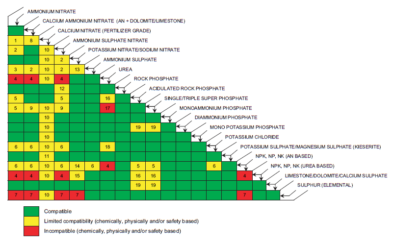 Physical Properties Of Fertilizers Yara United States