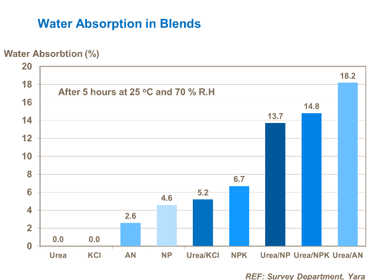 Physical Properties Of Fertilizers Yara United States