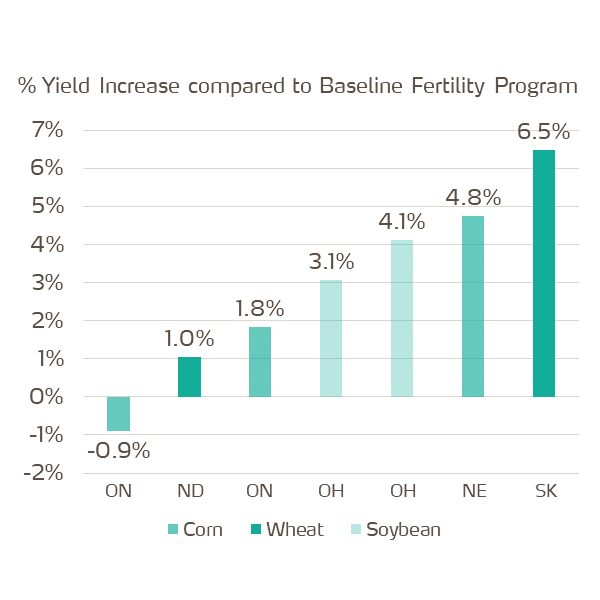 Yield Performance across Crops and Locations